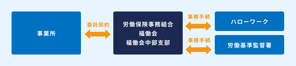 労働保険事務組合の業務スキーム図