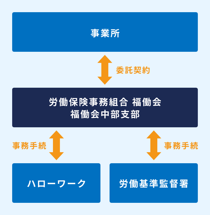 労働保険事務組合の業務スキーム図