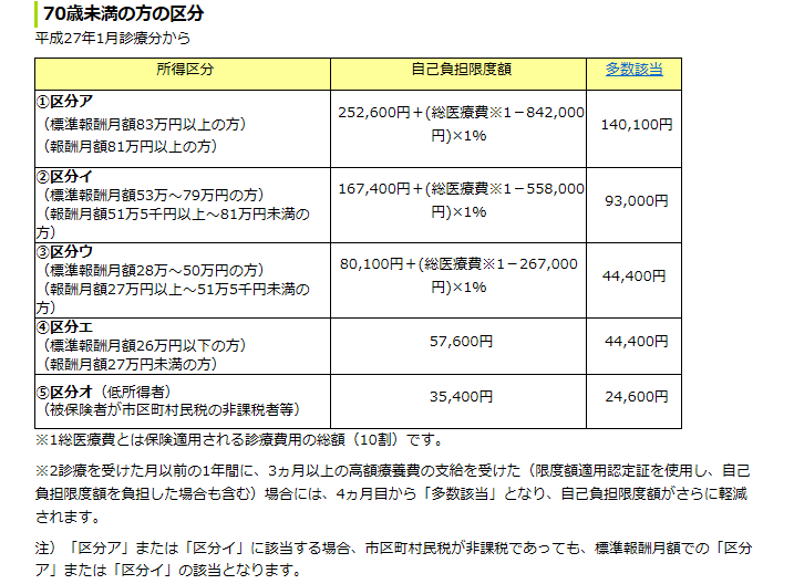 高額医療費 月またぎ1日だけ