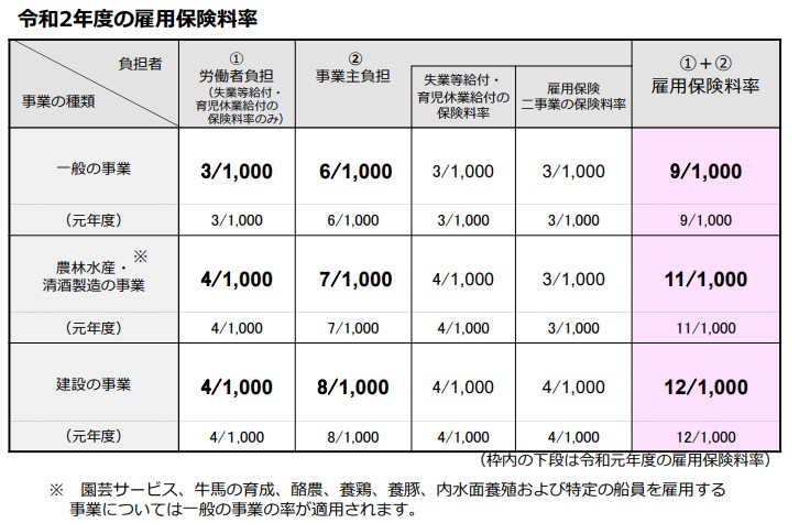 保険 料 雇用