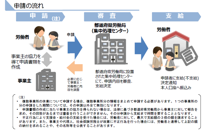 休業支援金・給付金の流れ